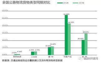 前4月,公路货运发生了这些变化