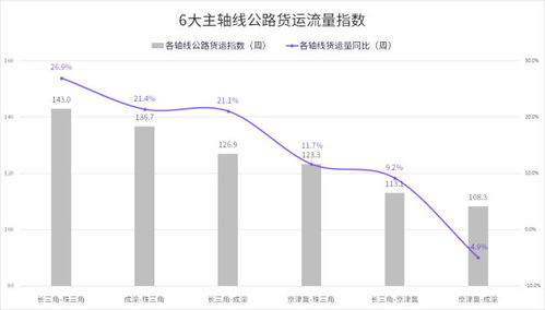 g7公路货运指数报告 6 7 6 13 全国公路货运流量连续五周攀升